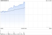 遵义紫金矿业午前涨超5% 公司拟分拆超200亿资产赴港上市