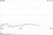 遵义波音股价一度下跌5.9% 印度航空一架客机坠毁