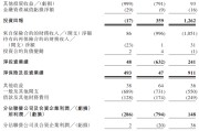 遵义富卫集团四闯港股IPO：通过私募股权融资及次级债“续命” 勉强扭亏背后财务表现仍欠佳