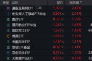 遵义算力航母来袭，科技类ETF尾盘批量溢价，创业板人工智能五连阳！恒科步入“技术牛”，513770强势摸高3%