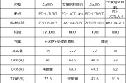 遵义泽璟制药ZG005两项研究入选口头报告 单药二线治疗宫颈癌数据优于卡度尼利单抗 | 2025ASCO