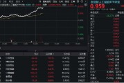 遵义算力大爆发！“易中天”飙涨超5%，创业板人工智能ETF华宝（159363）放量摸高3%