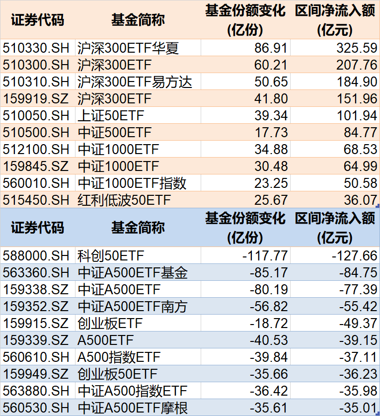 调整就是机会！年内超700亿资金借道ETF进场扫货，这些板块最被看好（附(🏵)名单）