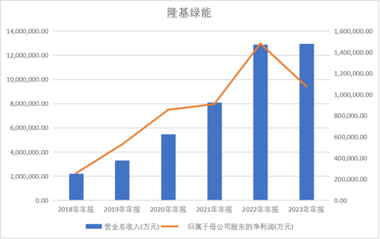 隆基绿能：老(🥙)子去年亏了86.18亿，90后女儿接班能否扭转乾坤？