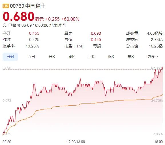 暴涨60%！这里迈入技术性(📷)牛市→